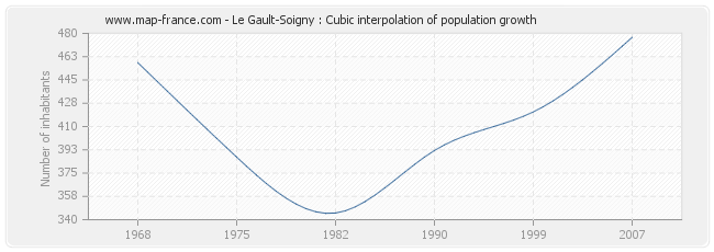 Le Gault-Soigny : Cubic interpolation of population growth